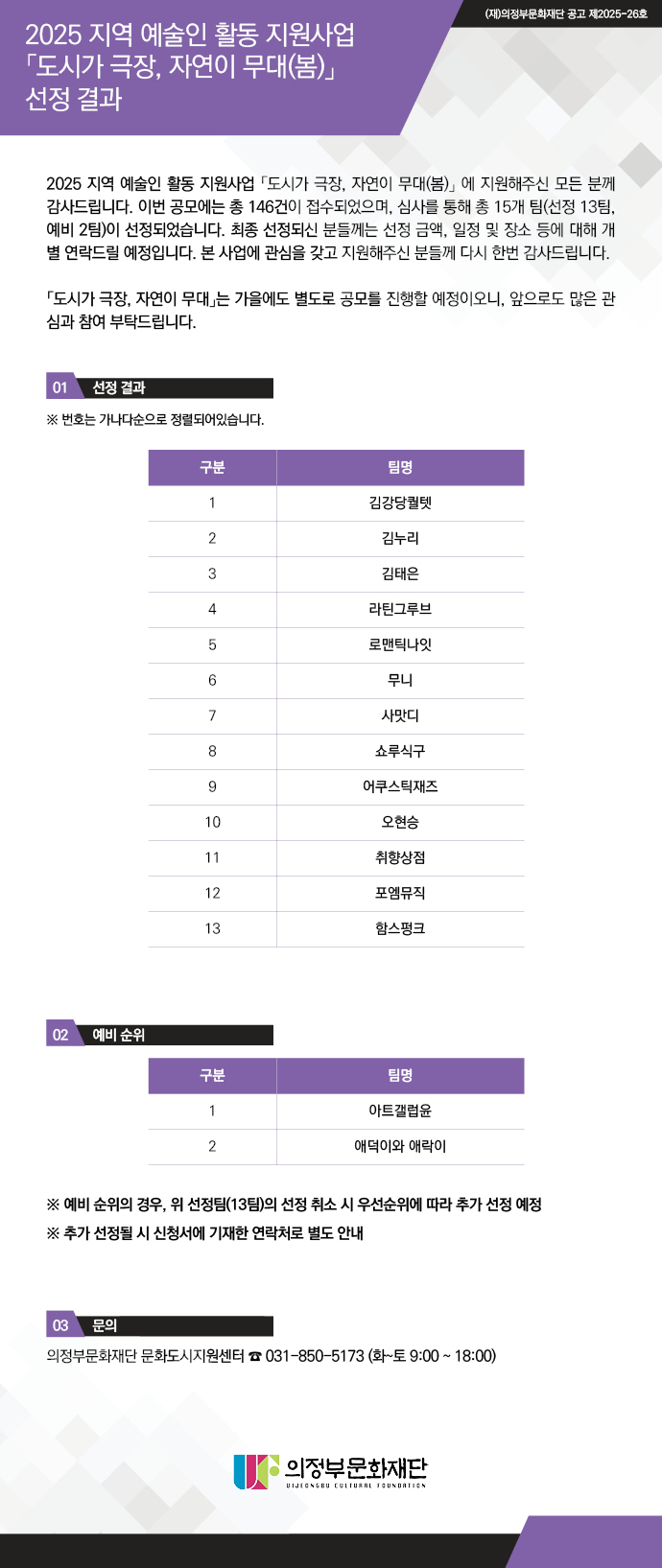 「도시가 극장, 자연이 무대(봄)」 지역 예술인 모집 선정결과 2025지역 예술인 활동 지원사업 「도시가 극장, 자연이 무대(봄)」에 지원해주신 모든 분께 감사드립니다 이번 공모에서는 총 146건이 접수되었으며 심사를 통해 총 15개 팀(선정13팀,예비2팀)이선정되었습니다 최종 선정되신 분들께는 선정 금액 ,일정 및 장소등에 대해 개별 연락드릴 예정입니다.본사업에 관심을 갖고 지원해주신 분들꼐 다시 한번 감사드립니다 「도시가 극장, 자연이 무대」는 가을에도 별도로 공모를 진행할 예정이오니,앞으로도 많은 관심과 참여 부탁드립니다 선정결과 번호는 가나다순으로 정렬되어있습니다 1김강당퀼뎃 2김누리 3김태온 4라틴그루브 5로맨틱나잇 6무니 7사맛디 8소루식구 9어쿠스틱재즈 10오현승 11취향상점 12포엠뮤직 13 함스펑크 02예비순위 1아트갤럽윤 2애덕이와애락이 예비순위의 경우 ,위 선정팀 (13팀)의 선정 취소 시 우선순위에 따라 추가 선정 예정 추가 선정될 시 신청서에 기재한 연락처로 별도 안내 02 문의 의정부분화재단 문화도시지원센터 031-850-5173(화~토 3:00~18:00) 의정부문화재단