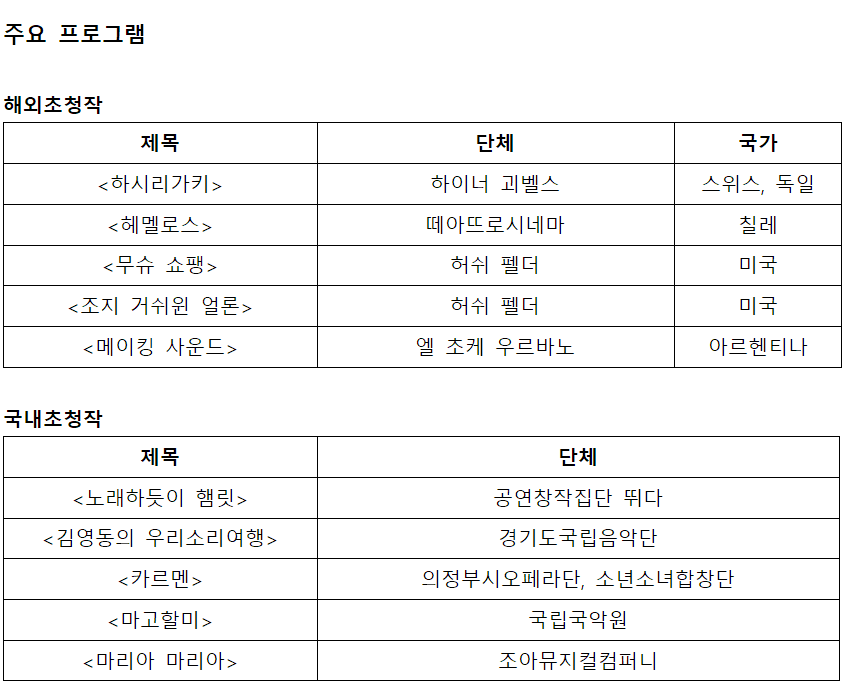 국제공연예술행사의 주요 프로그램.   해외초청작으로는 '하시리가카키'(스위스·독일, 하이너 괴벨스), '헤멜로스'(칠레, 떼아뜨로시네마), '무슈 쇼팽'과 '조지 거쉬윈 얼론'(미국, 허쉬 펠더), '메이킹 사운드'(아르헨티나, 엘 초케 우르바노)가 있다.   국내초청작으로는 '노래하듯이 햄릿'(공연창작집단 뛰다), '김영동의 우리소리여행'(경기도국립음악단), '카르멘'(의정부시오페라단, 소년소녀합창단), '마고할미'(국립국악원), '마리아 마리아'(조아뮤지컬컴퍼니) 등이 포함되었다.