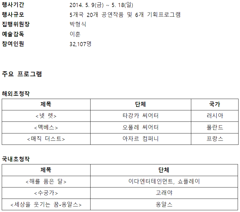 2014년 5월 9일부터 18일까지 열린 국제공연예술행사. 5개국 20개 공연작품과 6개 기획프로그램이 진행되었으며, 총 참여인원은 32,107명. 러시아, 폴란드, 프랑스 단체의 해외초청작과 '해를 품은 달', '수궁가', '세상을 웃기는 꿈-옹알스' 등 국내초청작이 공연되었다.
