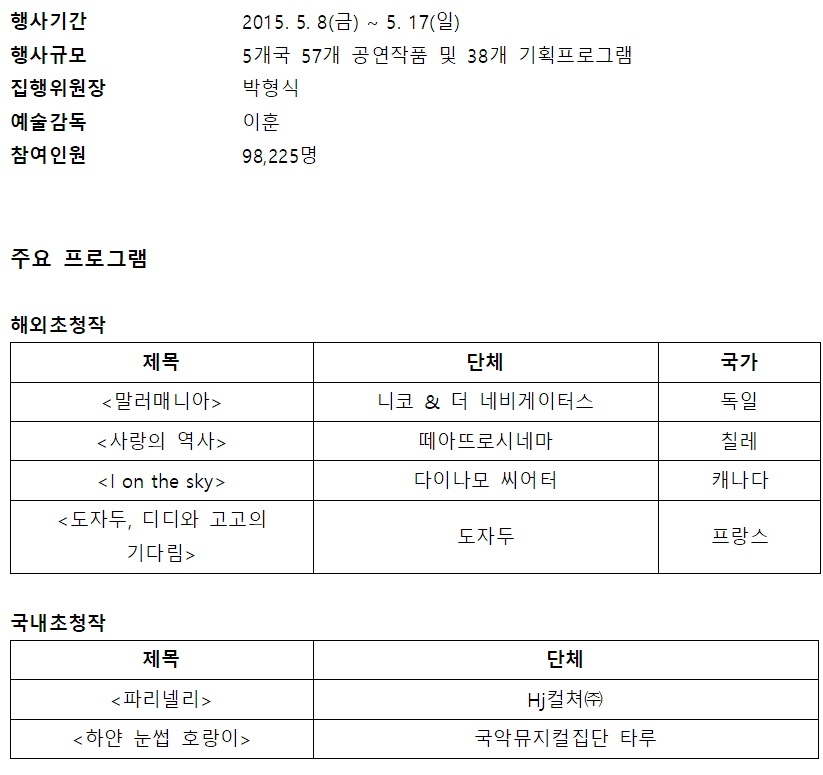 2015년 5월 8일부터 17일까지 열린 국제공연예술행사. 5개국 57개 공연작품과 38개 기획프로그램이 진행되었으며, 참여인원은 98,225명. 주요 해외초청작으로는 독일, 칠레, 캐나다, 프랑스 단체 공연이 있으며, 국내초청작으로는 HJ컬쳐의 '파리넬리', 국악뮤지컬집단 타루의 '하얀 눈썹 호랑이'가 있다.