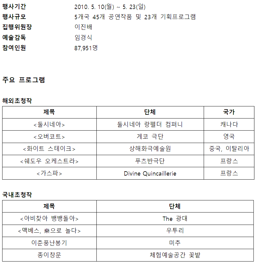 2010년 5월 10일부터 23일까지 열린 국제공연예술행사. 5개국에서 45개 공연작품과 23개 기획프로그램이 진행되었으며, 총 참여인원은 87,951명.   해외초청작으로는 캐나다, 영국, 중국·이탈리아, 프랑스 등의 단체가 참여했으며, ‘둘시네아’, ‘오버코트’, ‘화이트 스테이크’, ‘쉐도우 오케
